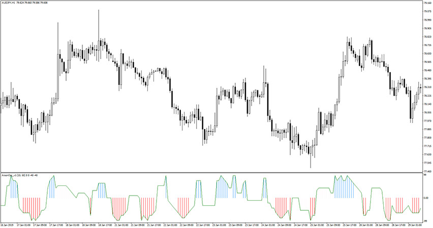 Aroon Oscillator Indicator for MT4