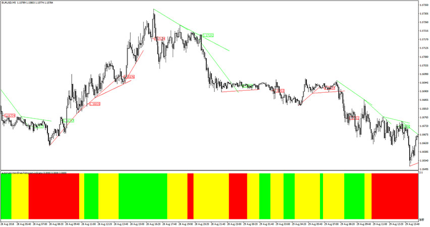 Automatic Trendlines Histogram Indicator for MT4