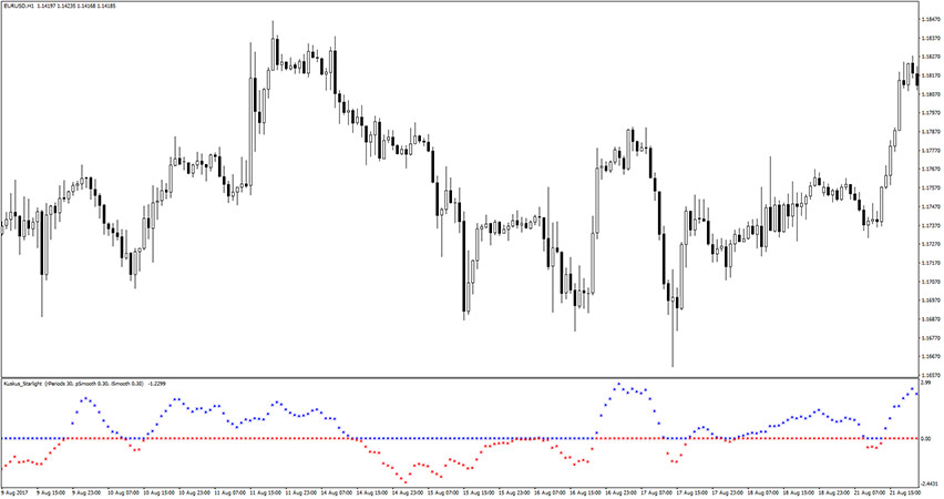 Kuskus Starlight Indicator for MT4