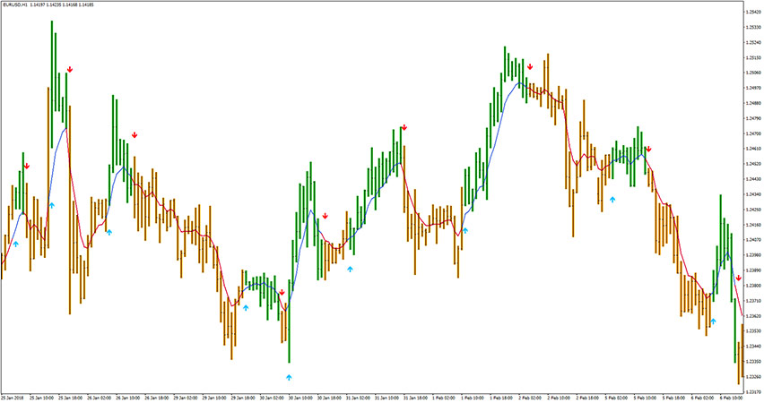 MACD OsMA on Chart MTF V2 Indicator for MT4