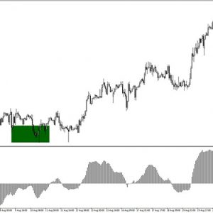 PTS MACD Divergence Box Indicator