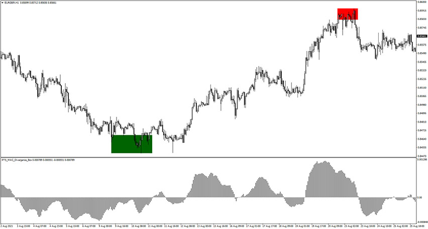 PTS MACD Divergence Box Indicator for MT4