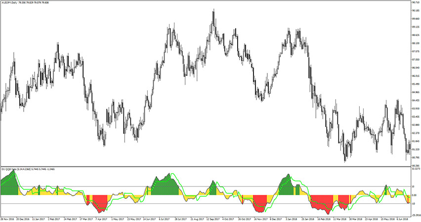 QQE Histogram Indicator for MT4