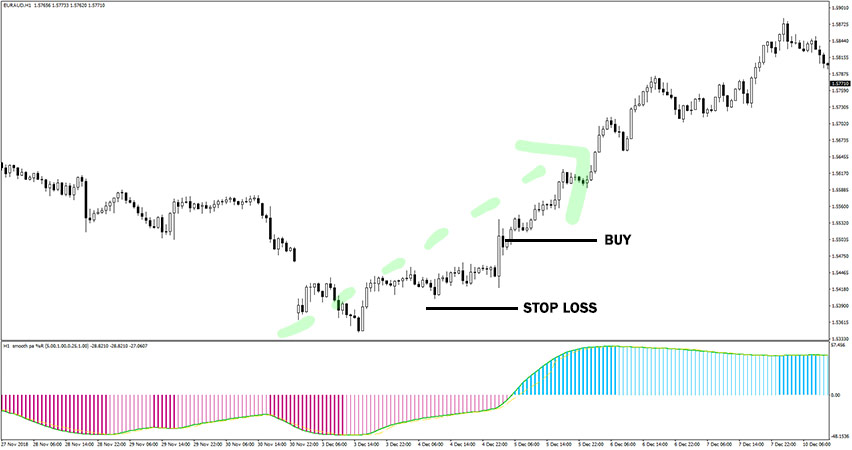 WPR Smooth Histogram MTF Indicator Example of Buy Trade