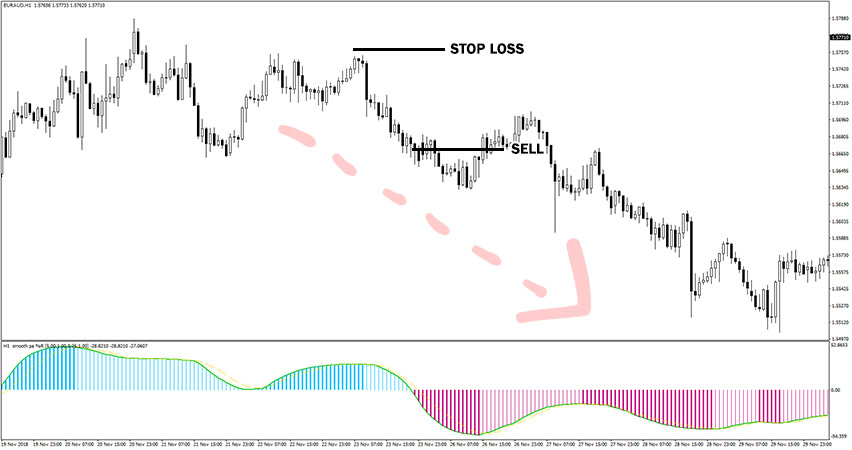 WPR Smooth Histogram MTF Indicator Example of Sell Trade