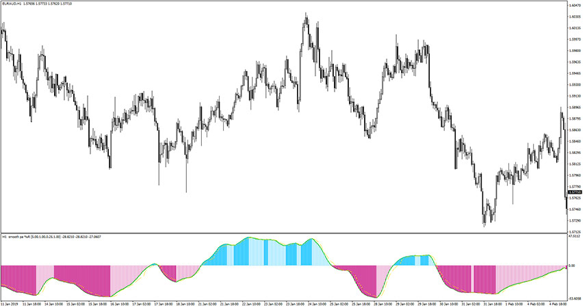 WPR Smooth Histogram MTF Indicator for MT4