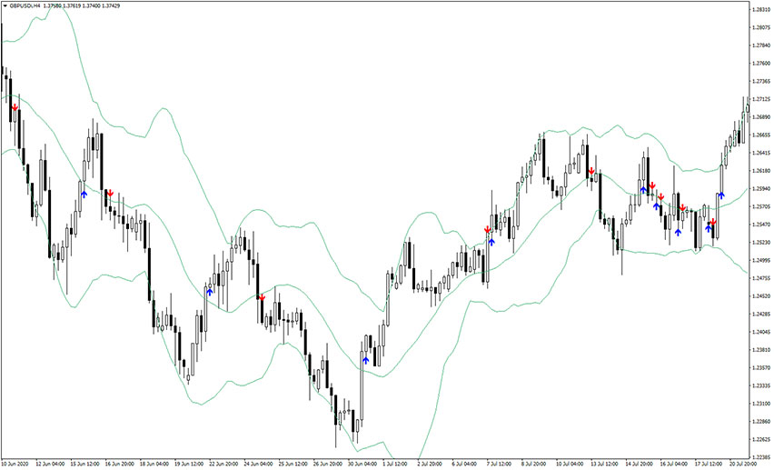 Break Mid BB Indicator for MT4