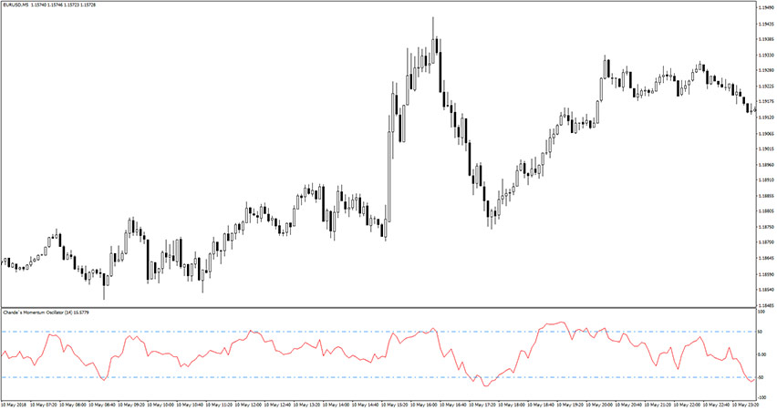 Chande's Momentum Oscillator Indicator for MT4