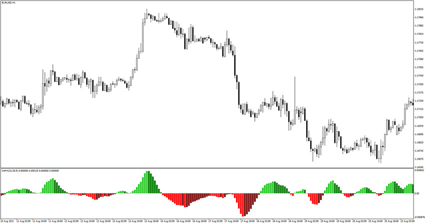 Color OsMA Indicator for MT4