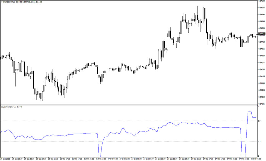 DayDeMarker Forex Indicator for MT4