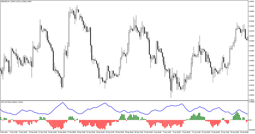 DMI ADX Histogram Oscillator Indicator for MT4