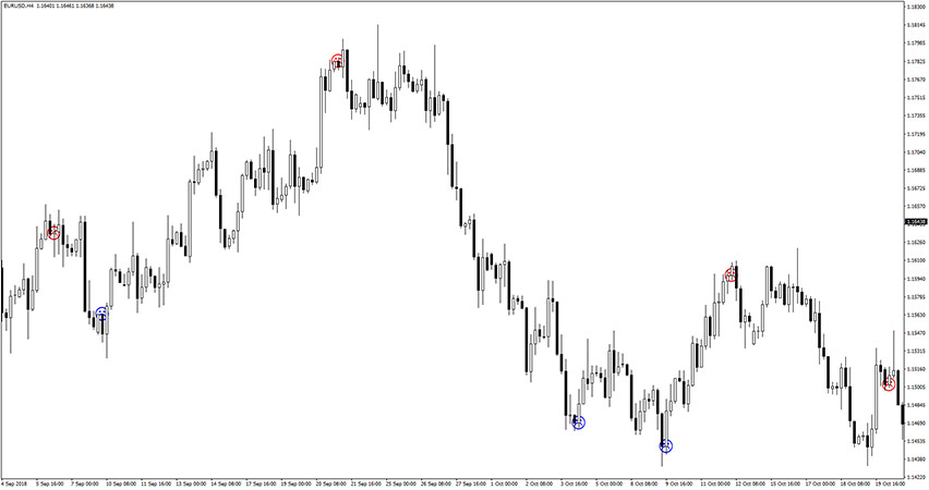 Forex Pro Shadow Indicator for MT4