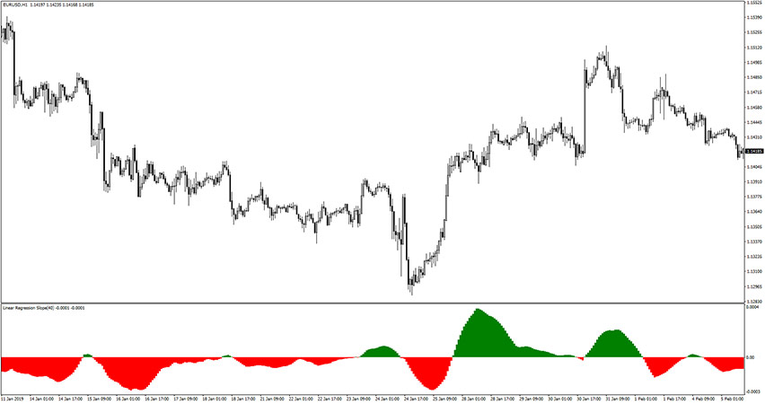 Linear Regression Slope Indicator for MT4