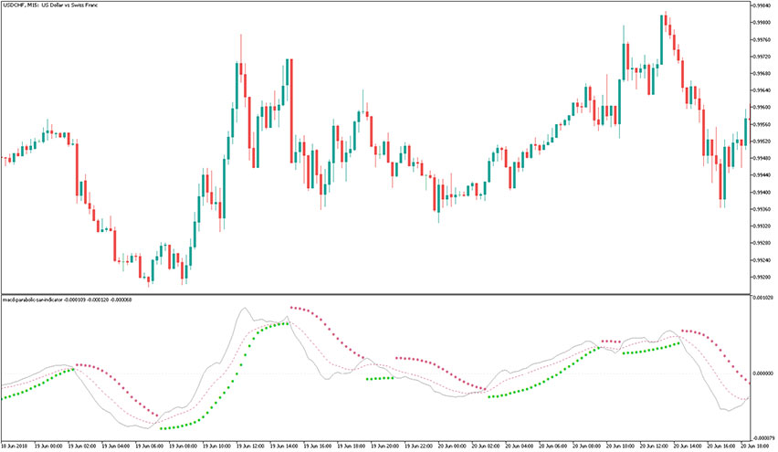 MACD Parabolic SAR Indicator for MT5