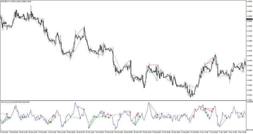 Momentum Divergence Indicator for MT4