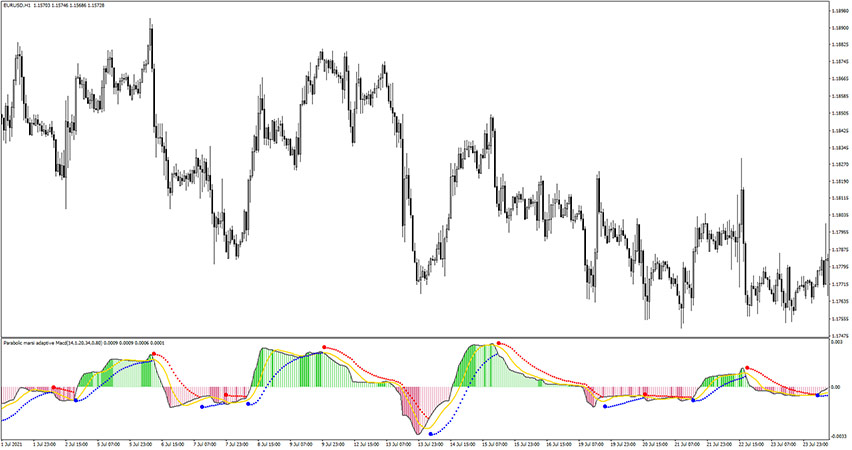 Parabolic Marsi Adaptive MACD Alerts Indicator for MT4