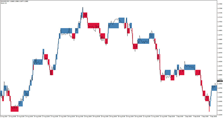 Renko Boxes Chart Indicator for MT4