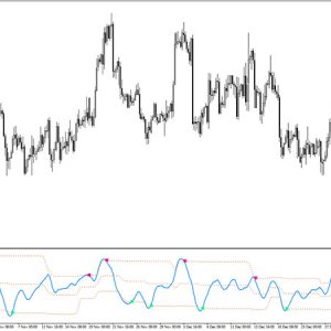 RSI HMA Min Max Levels MTF Indicator