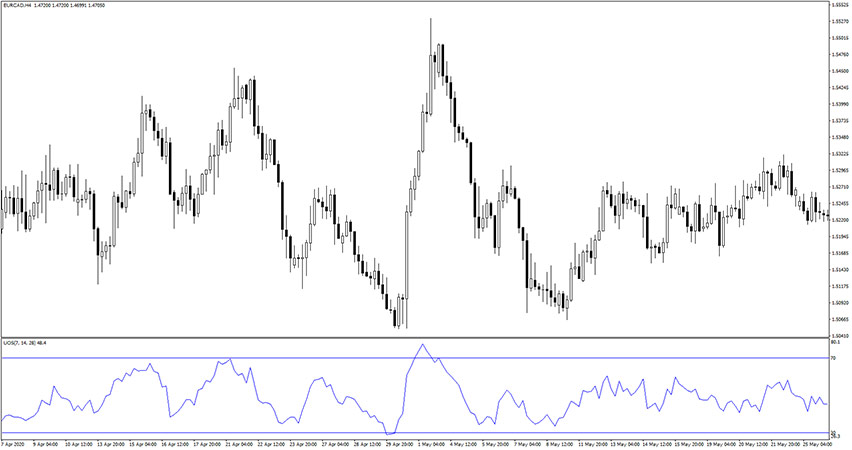 Ultimate Oscillator Indicator for MT4
