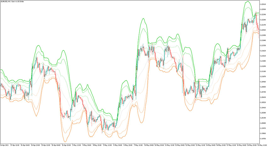 VWAP Bands Indicator for MT5