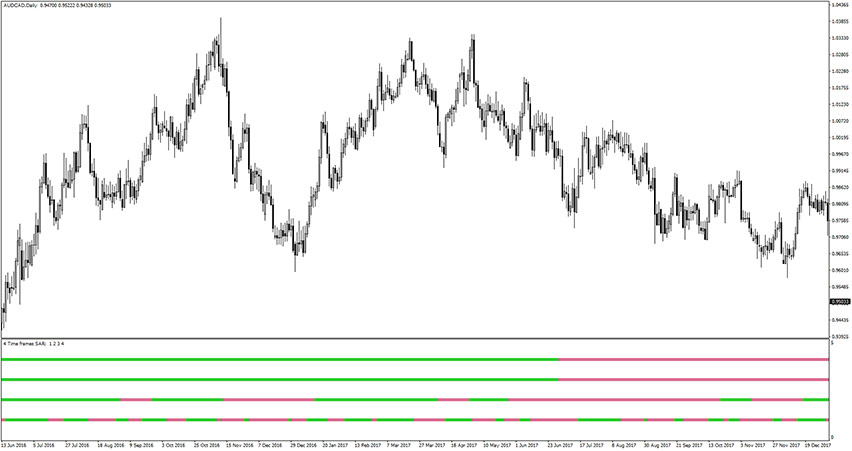 4 Time Frames Parabolic SAR Indicator for MT4