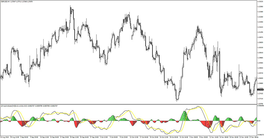 All MACD Indicator for MT4