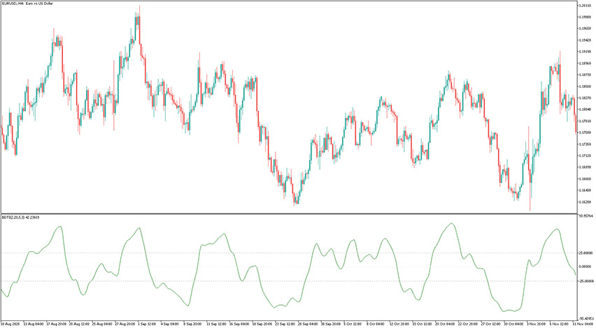 Blau Directional Trend Index Indicator for MT5