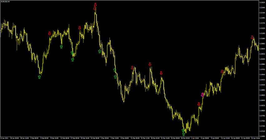 BOW V2.0 Forex System for MT4