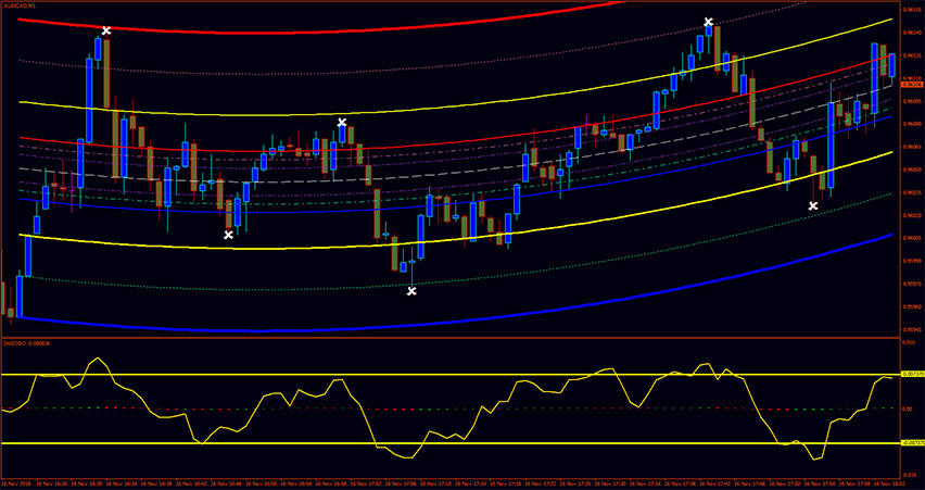 Dosos M1 Forex System for MT4