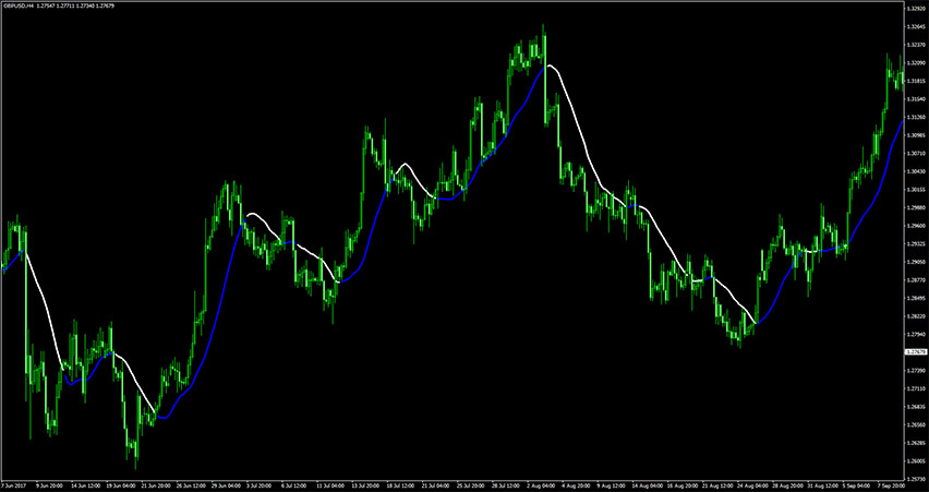 Forex Line Indicator for MT4