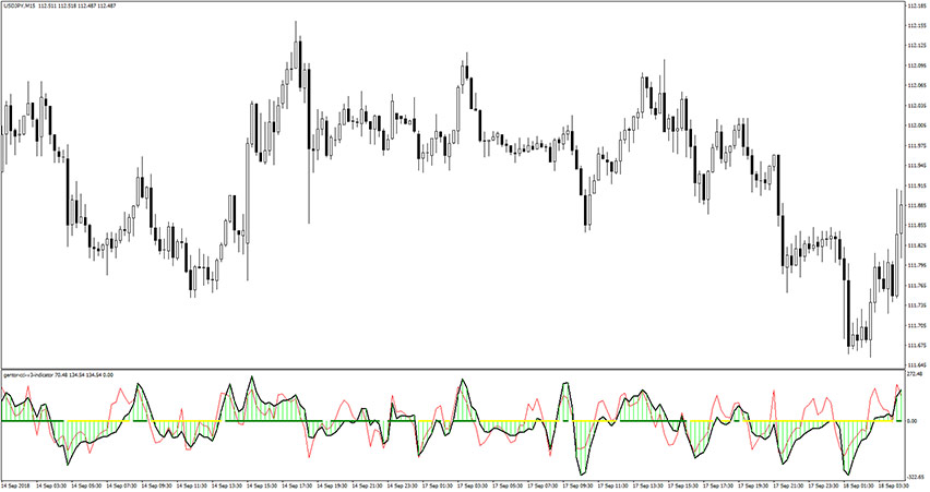 Gentor CCI V3 Indicator for MT4