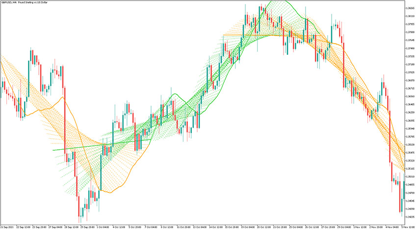 Linear Regression Sketcher Indicator for MT5