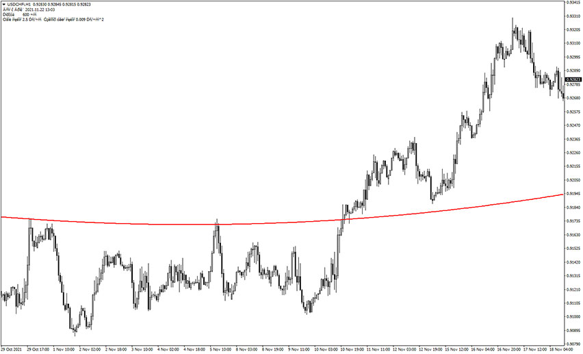 Linear Sinus FT Forex Indicator for MT4