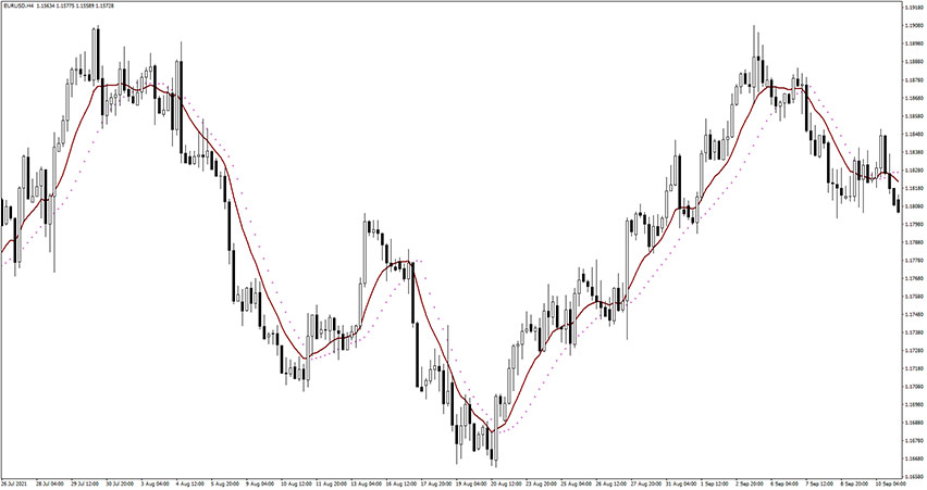 MA Parabolic ST2.2-1 Indicator for MT4