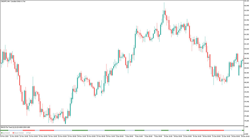 MACD Flat Trend Indicator for MT5