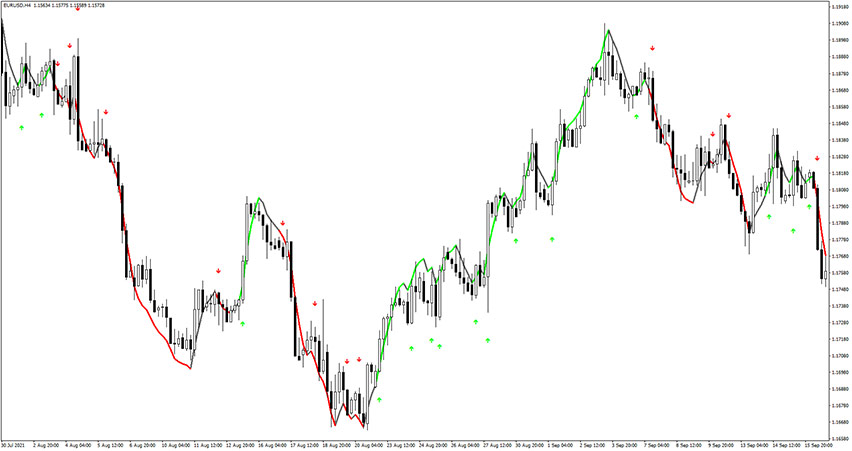 Precision Trend on Moving Averages Indiactor for MT4