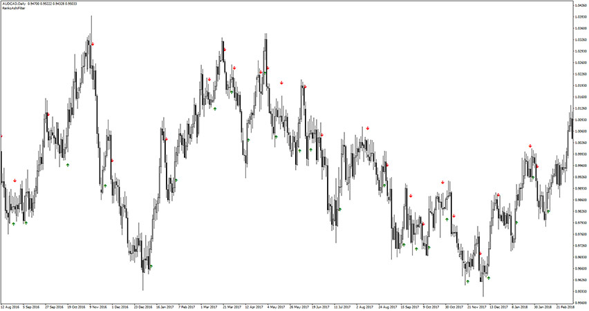 Renko Ashi Trading Filter Indicator for MT4