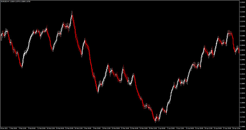 RoNz Price MA Candle Forex Indicator for MT4
