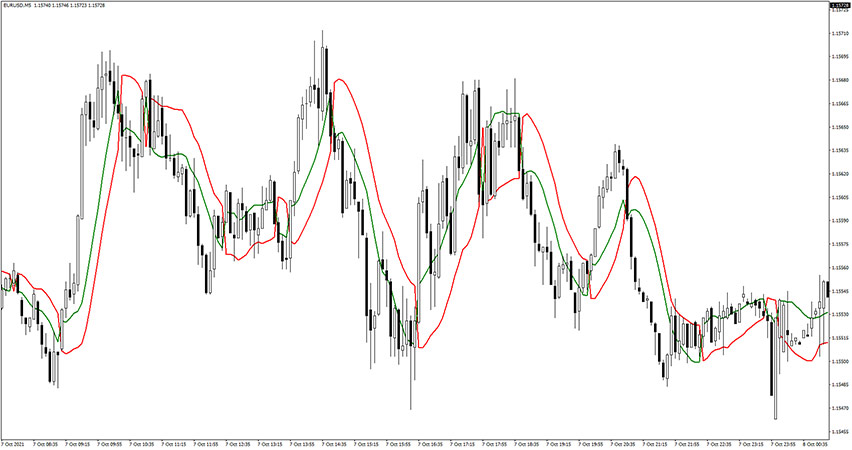 SSL Indicator for MT4