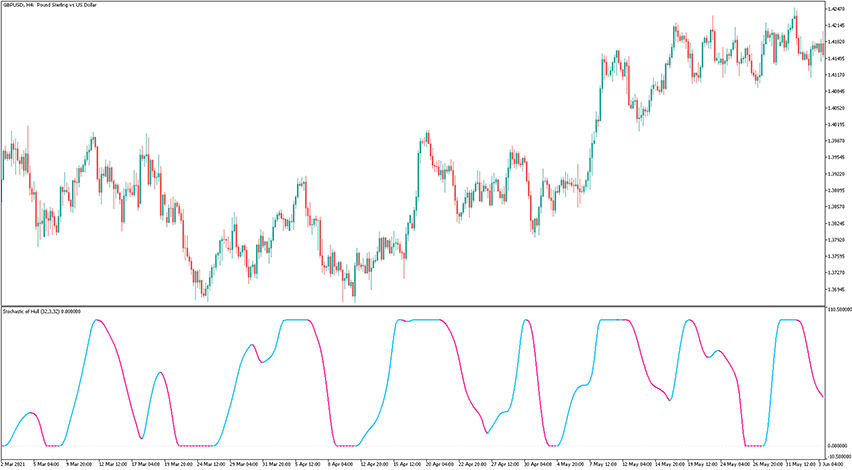 Stochastic of Hull Average Indicator for MT5