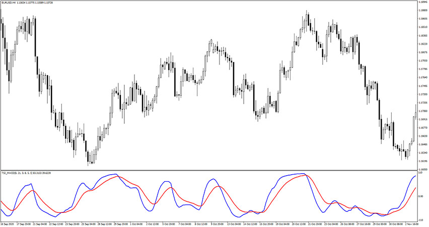 TSI MACD Indicator for MT4